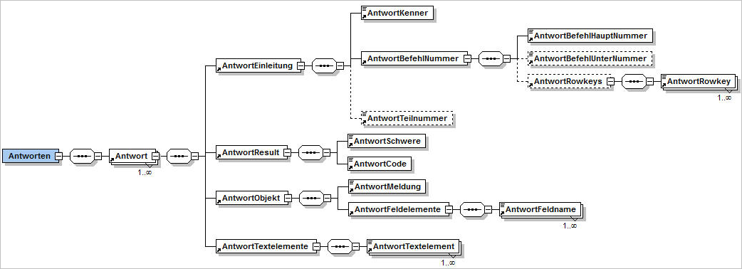 Schema für Antwort
