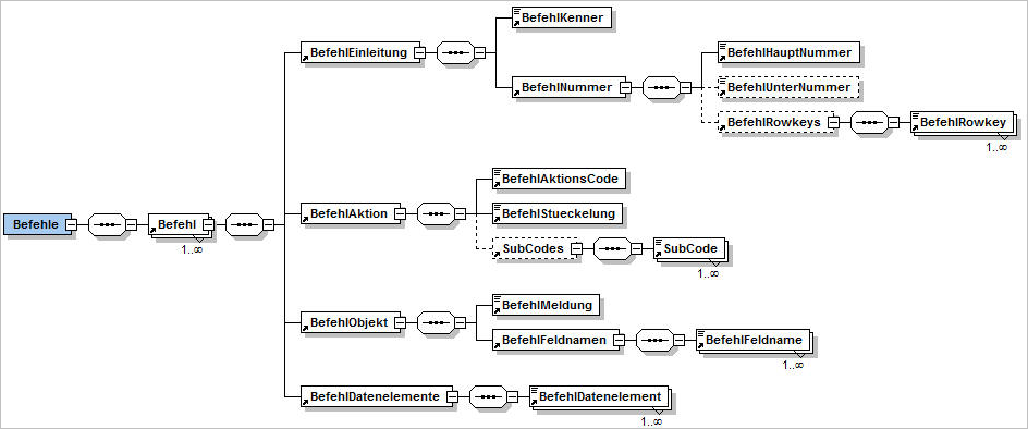 Schema für Befehl zum Senden